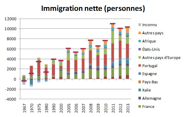 Immigration nette