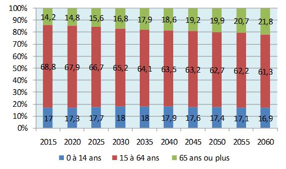 Evolution prévisible du poids des résidents en âge de travailler dans la pop totale