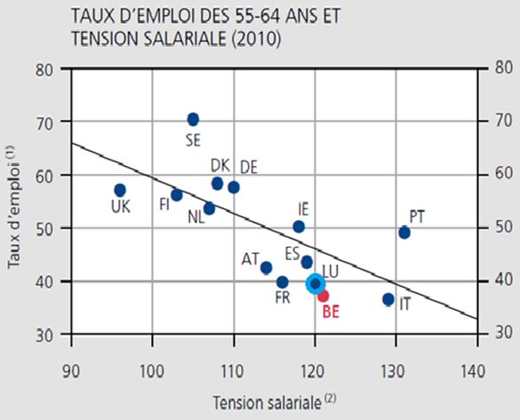 Taux d'emploi des 55_64 et tension salariale