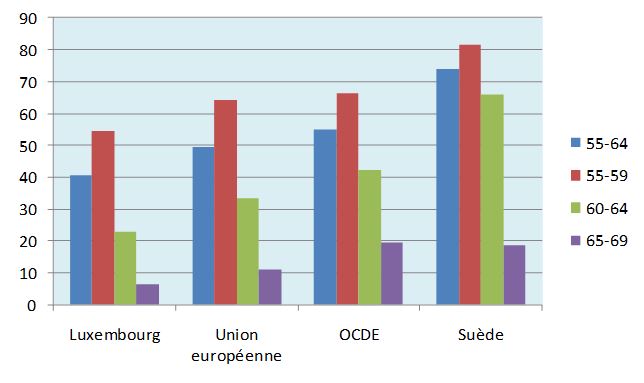 Taux d'emploi des seniors résidents en 2013