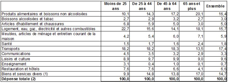 tableau dépenses