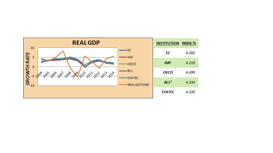 Graph and table 2