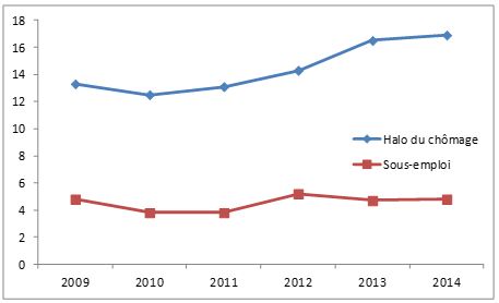 sous emploi et halo du chômage