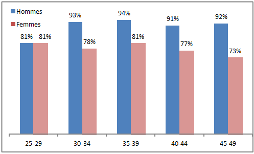 Femmes et marché du travail