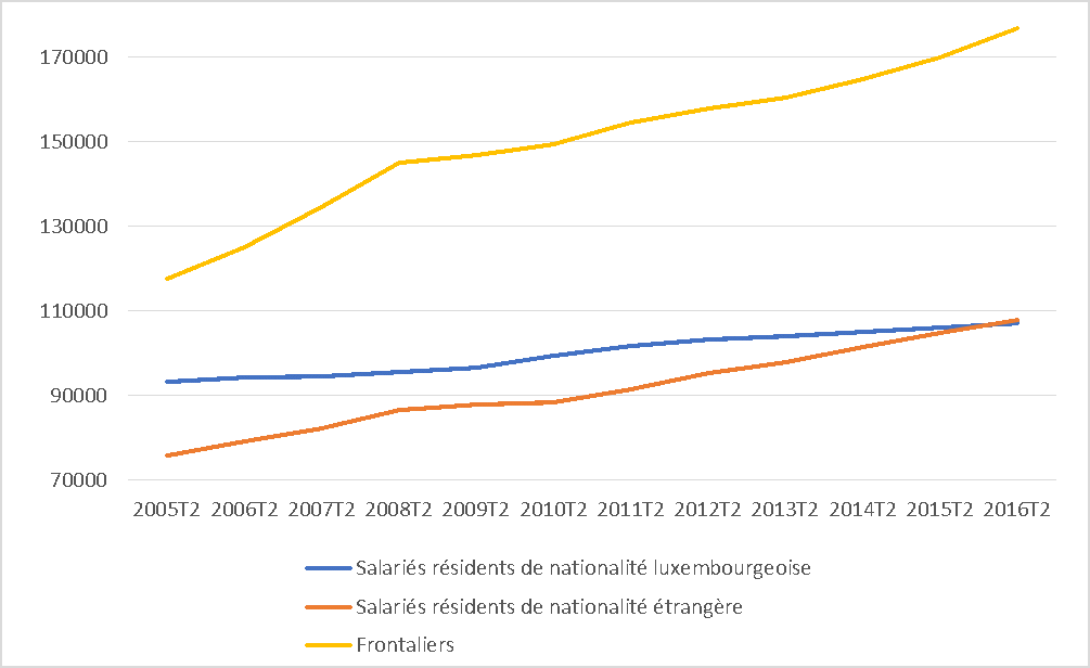 Emploi salarié Luxembourg