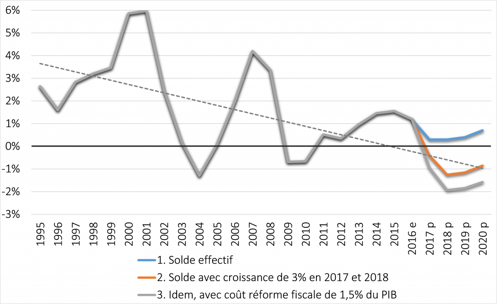 soldes effectifs des APU