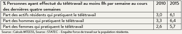 Tableau Télétravail