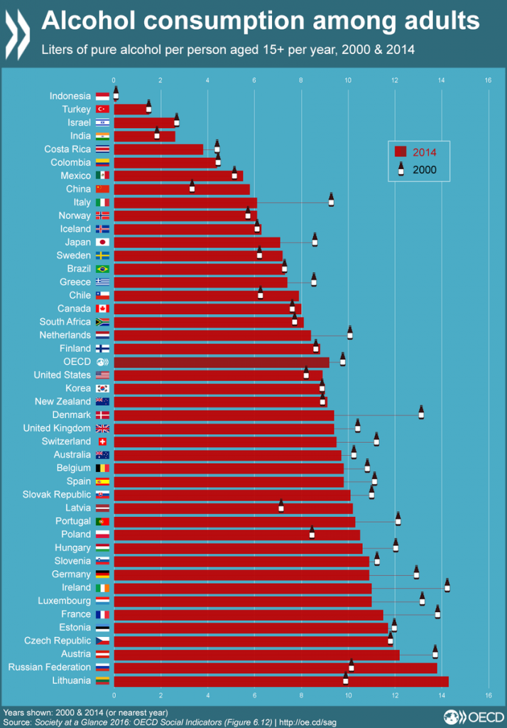 consommation alcool OCDE