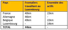 distance dom travail