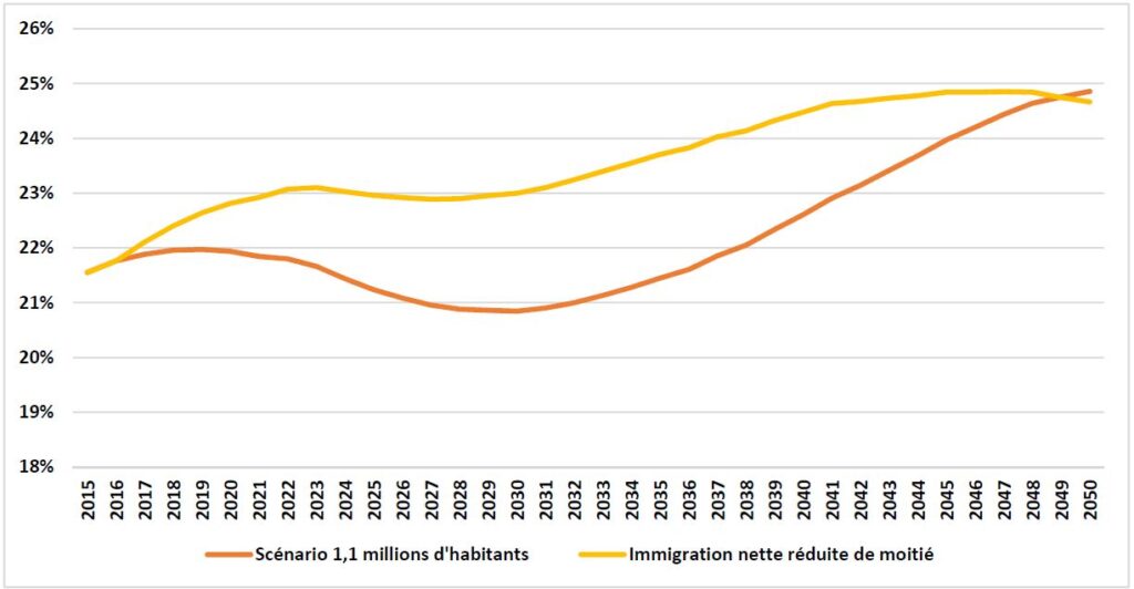 graph scénario démo