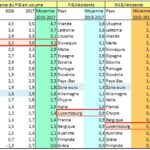Croissance : le Luxembourg premier de la classe ou bonnet d’âne ?