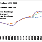 Quel serait le taux de chômage au Luxembourg s’il n’y avait pas eu la crise ?