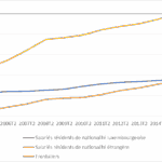 Evolutions du marché du travail: c’est graphe docteur ? (bis)