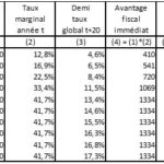 Série Réforme fiscale (2/5) – Prévoyance-vieillesse : un goût de « trop peu » pour les bas revenus