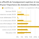 Former des ingénieurs au Luxembourg (1/2)