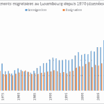 Luxembourg : 204 000 arrivées et… 111 000 départs !
