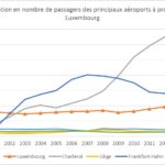 Très stratégique aéroport