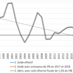 Projet de budget 2017 : un colosse aux pieds d’argile ?