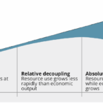 Bending the economy from Linear to Circular