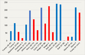 Graphique : créations moyennes mensuelles d’emplois « par Président » de 1945 à janvier 2020, en milliers