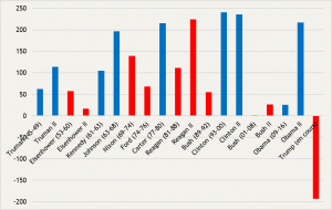Graphique : créations moyennes mensuelles d’emplois « par Président » de 1945 à mai 2020, en milliers