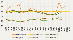 Investissements publics (formation brute de capital) en % du PIB