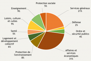 Composition par fonction des investissements publics au Luxembourg en 2019 (en %)