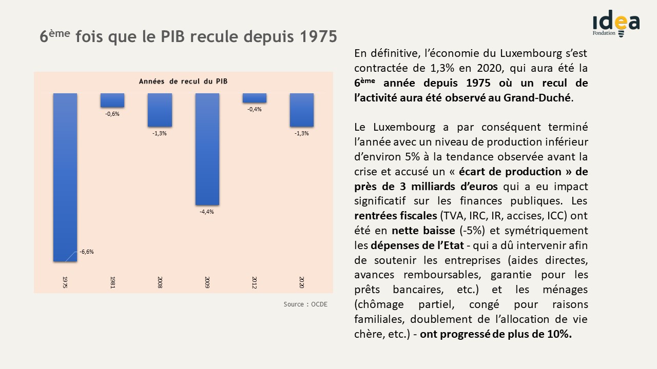 6ème fois que le PIB recule depuis 1975