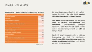 Emploi : +2% et -45%