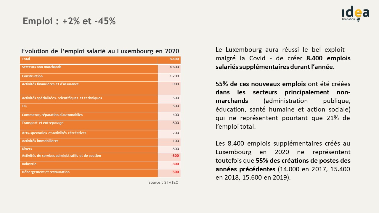 Emploi : +2% et -45%