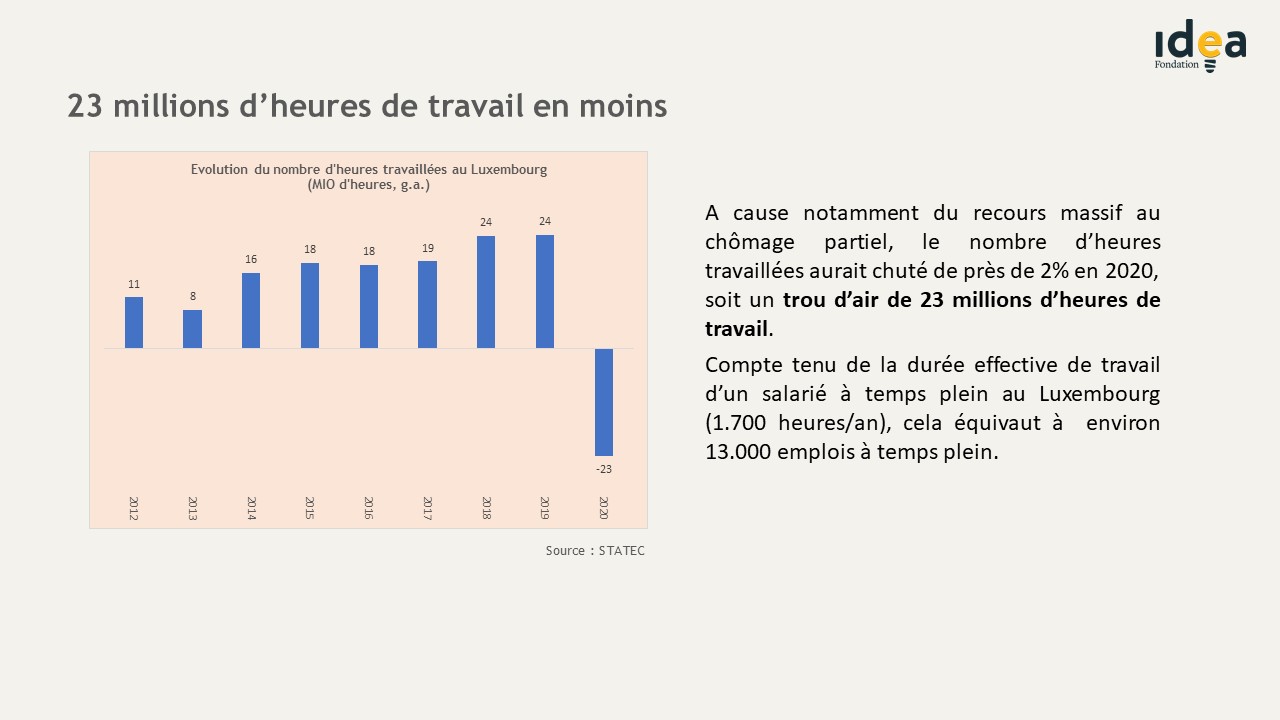 23 millions d’heures de travail en moins