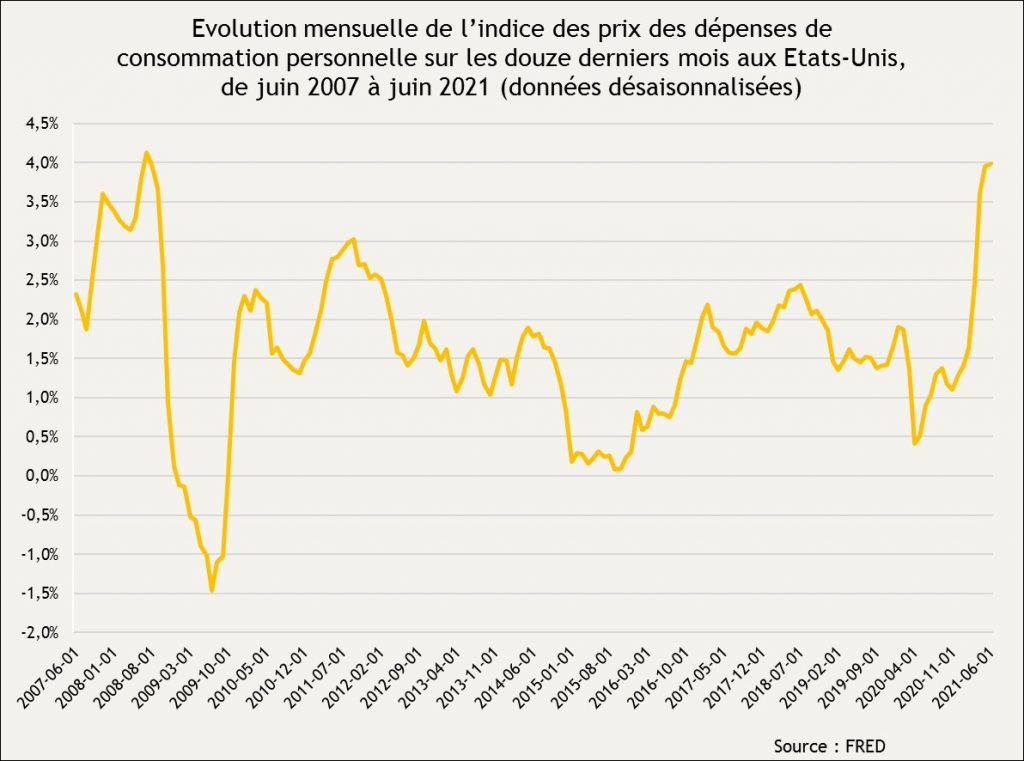 C’est graphe docteur ? Retour de l’inflation aux EtatsUnis ?! IDEA