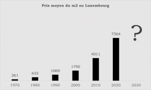 graph Prix du m2 aux Luxembourg