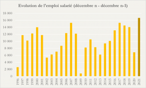 Evolution de l'emploi salarié (décembre n - décembre n-1)