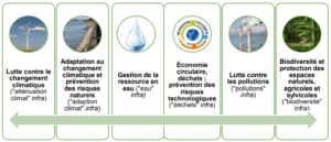 les 6 axes environnementaux du « Budget vert » français