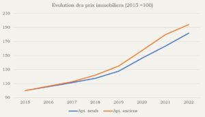 production de logements : Graph Evolution des prix immobiliers (2015 =100) 