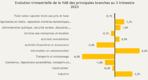 Zoom sur l’évolution de la valeur ajoutée dans les principales branches