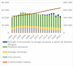 Figure 2: Livraison intérieure brute par type d'énergie en GWh et population totale (axe de droite). Source : STATEC