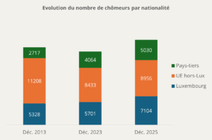 Un graphique montrant l'évolution du nombre de chomeurs au Luxembourg en décembre 2013, 2023 et 2025.
