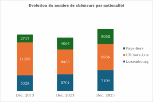 Un graphique montrant l'évolution du nombre de chomeurs au Luxembourg en décembre 2013, 2023 et 2025.