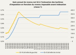 Gain annuel de revenu net lié à l'indexation des barêmes d'imposition en fonction du revenu imposable avant indexation (classe 1)