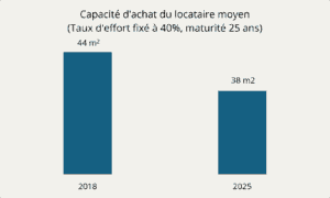 Capacité d'achat du locataire moyen (Taux d'effort fixé à 40%, maturité 25 ans)